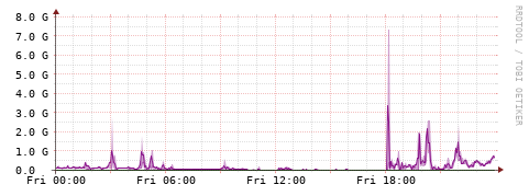 [Interfaces]: Bit rates
