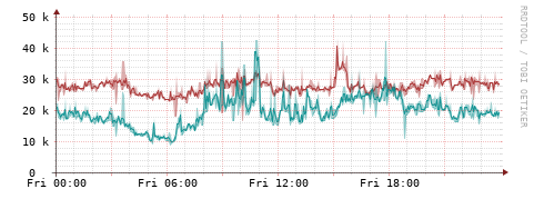 [Interfaces]: Packet rates