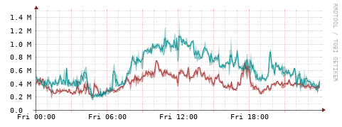 [Interfaces]: Packet rates