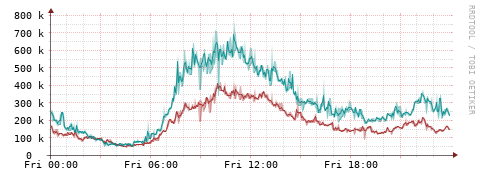 [Interfaces]: Packet rates
