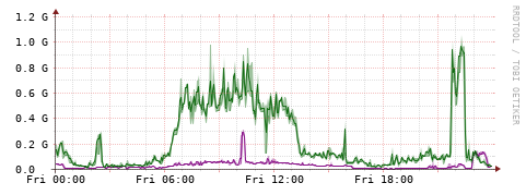 [Interfaces]: Bit rates