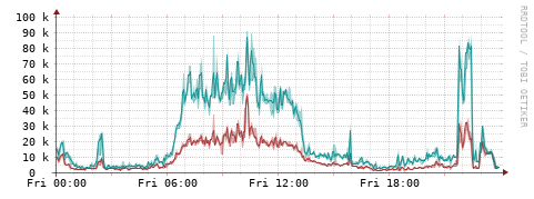 [Interfaces]: Packet rates