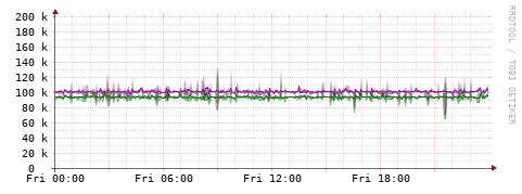 [Interfaces]: Bit rates