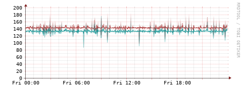 [Interfaces]: Packet rates