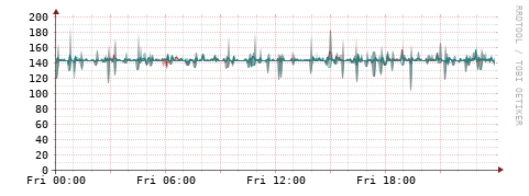 [Interfaces]: Packet rates