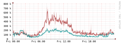 [Interfaces]: Packet rates