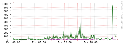 [Interfaces]: Bit rates