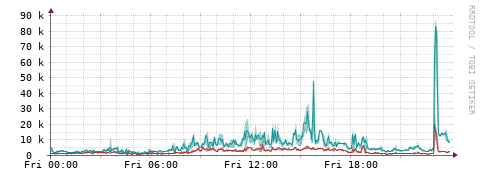 [Interfaces]: Packet rates