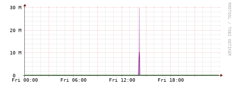 [Interfaces]: Bit rates