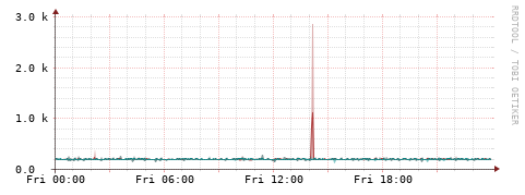 [Interfaces]: Packet rates