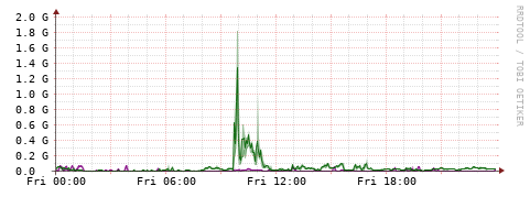 [Interfaces]: Bit rates