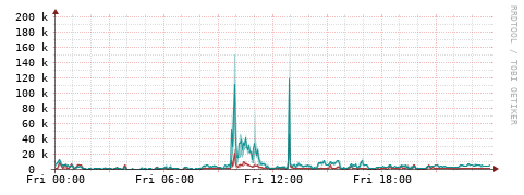[Interfaces]: Packet rates
