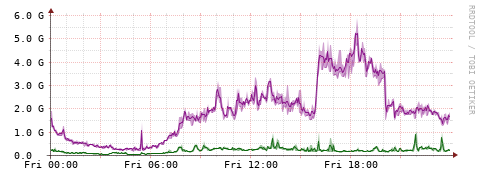 [Interfaces]: Bit rates