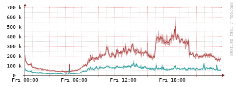 [Interfaces]: Packet rates