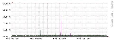 [Interfaces]: Bit rates
