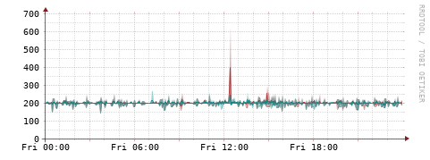 [Interfaces]: Packet rates