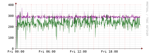 [Interfaces]: Bit rates