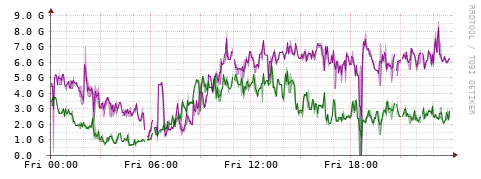 [Interfaces]: Bit rates