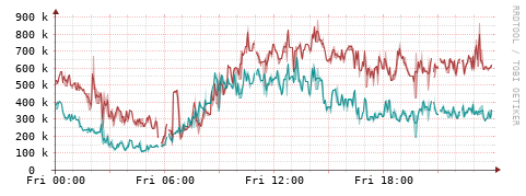 [Interfaces]: Packet rates