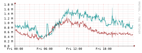 [Interfaces]: Packet rates