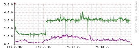 [Interfaces]: Bit rates
