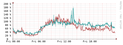 [Interfaces]: Packet rates
