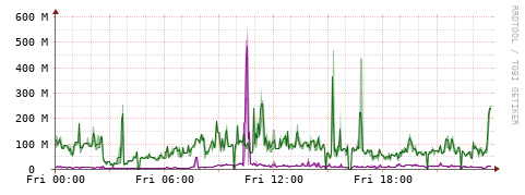 [Interfaces]: Bit rates