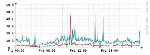 [Interfaces]: Packet rates