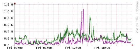 [Interfaces]: Bit rates
