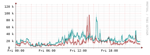 [Interfaces]: Packet rates
