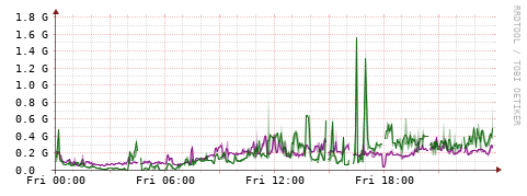 [Interfaces]: Bit rates