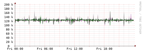[Interfaces]: Bit rates