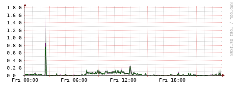 [Interfaces]: Bit rates