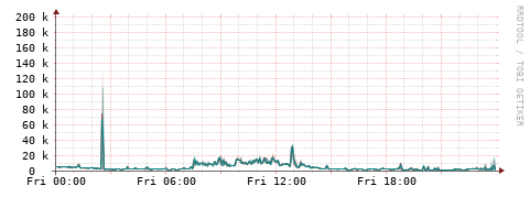 [Interfaces]: Packet rates