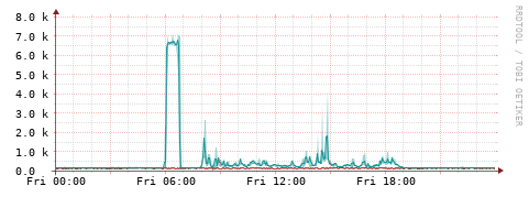 [Interfaces]: Packet rates