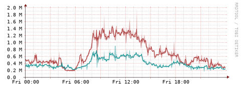 [Interfaces]: Packet rates