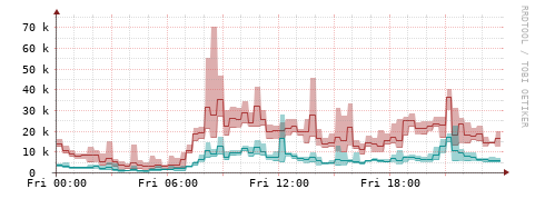 [Interfaces]: Packet rates