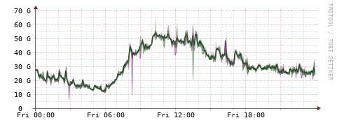 [Interfaces]: Bit rates