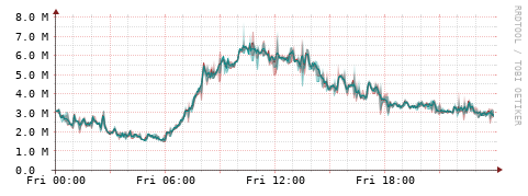 [Interfaces]: Packet rates