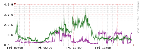 [Interfaces]: Bit rates