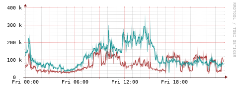 [Interfaces]: Packet rates