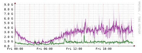 [Interfaces]: Bit rates