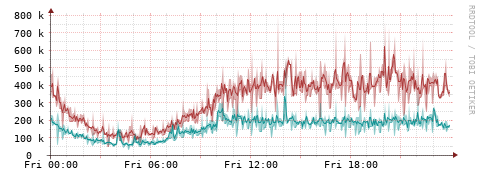 [Interfaces]: Packet rates