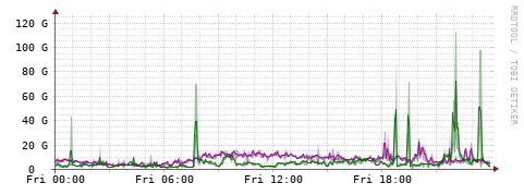 [Interfaces]: Bit rates