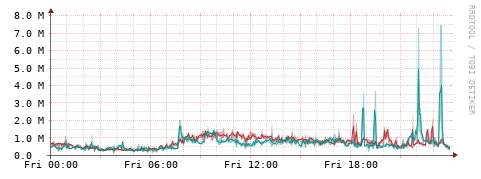 [Interfaces]: Packet rates