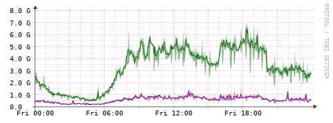 [Interfaces]: Bit rates