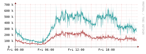 [Interfaces]: Packet rates