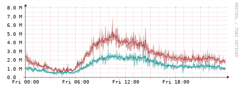 [Interfaces]: Packet rates