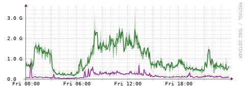 [Interfaces]: Bit rates