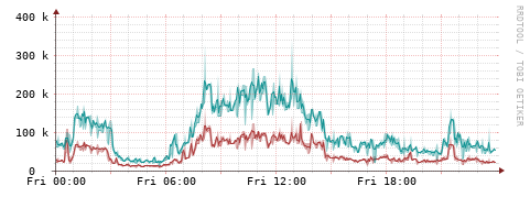 [Interfaces]: Packet rates